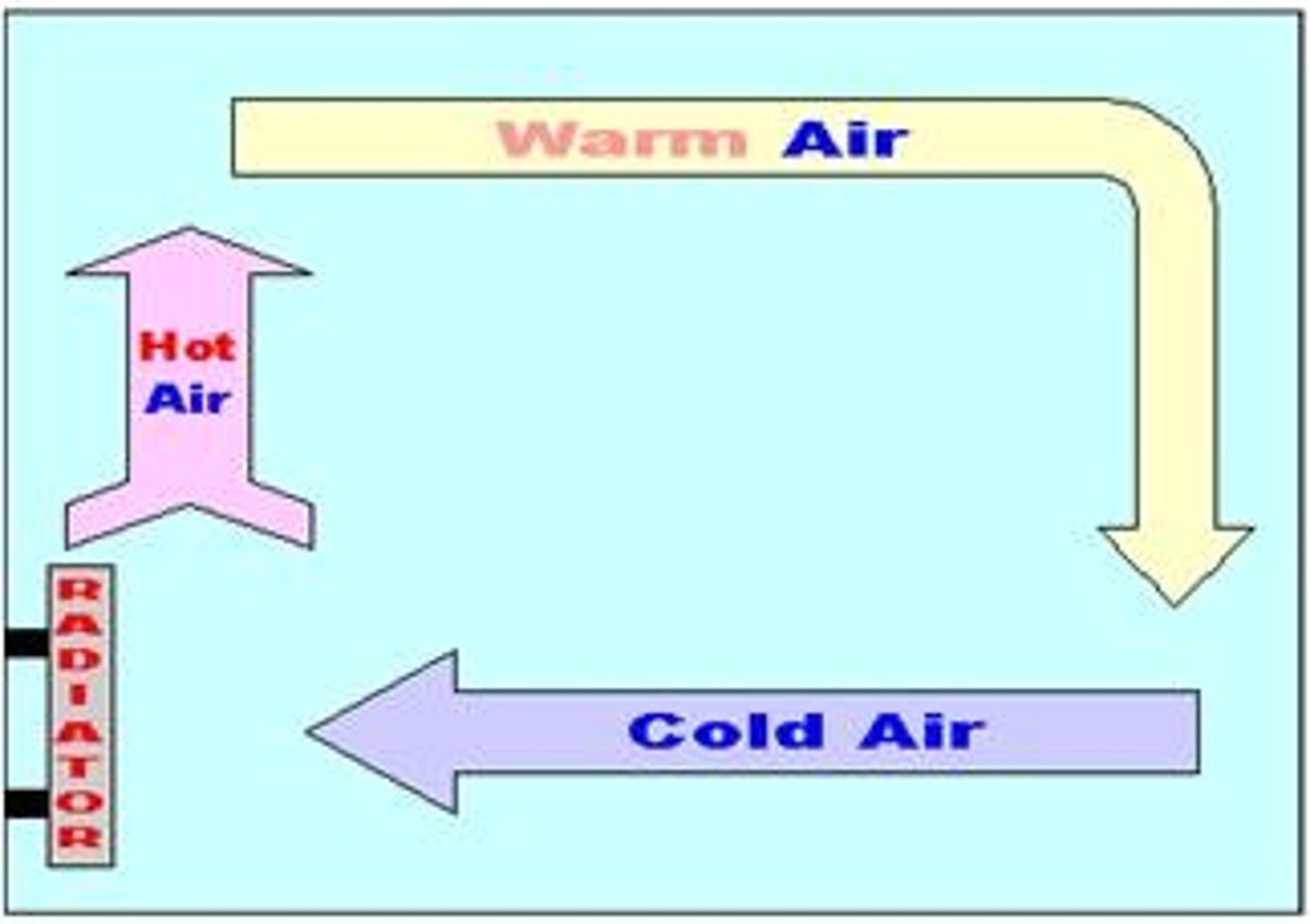 <p>As the body gives off heat, it flows to the surrounding cooler air. Warm air moves upward and cooler air is pulled behind it.</p>