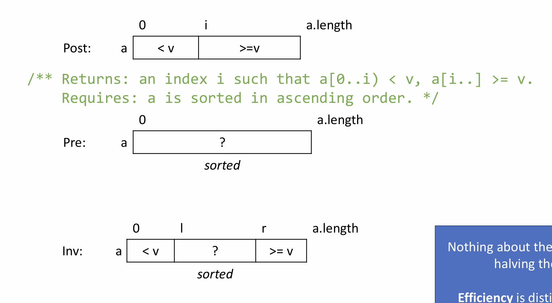 <p>image</p><p>so for the pre, seems like the array is just all unknown (unless there is some precondition using the variables, but in case all we know its sorted). for the invariant, some part is still unknown because we aren’t done. </p>