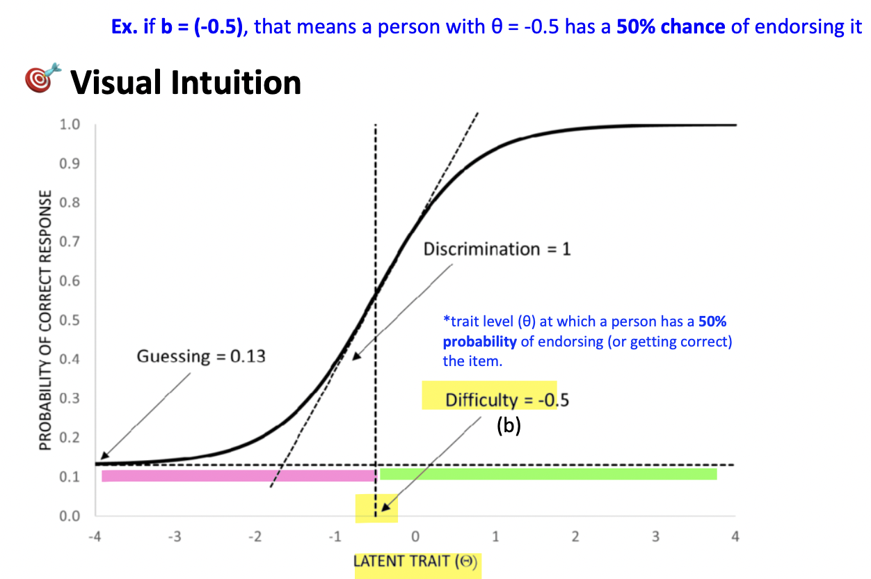 <p>positive difficulties—items are more “difficult”, less frequently endorsed</p><p>Item is more difficult;&nbsp;<span>Needs&nbsp;</span><span><strong><span>above-average θ</span></strong></span><span>&nbsp;to have a 50% chance of endorsing</span></p><p>Less frequently endorsed;&nbsp;Only those high in the trait can endorse</p><p><span style="color: blue;"><span>ex.&nbsp;b = +2; only people with very high θ can endorse →&nbsp;</span><strong><span>very difficult item</span></strong></span></p><p><span style="color: blue;"><span>*A&nbsp;</span><strong><span>hard item</span></strong><span>&nbsp;(positive b) shifts the curve right→ only high-θ people endorse</span></span></p>
