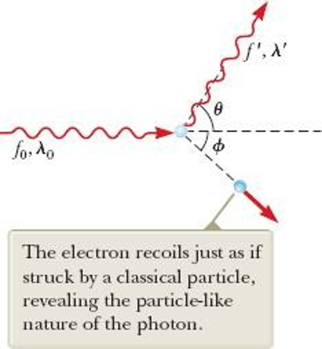 <p>The phenomenon where x-rays scatter from materials, resulting in decreased energy due to photon-electron collisions.</p>