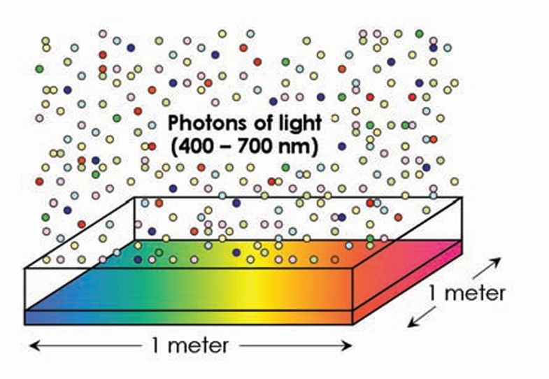 <p>Cumulative amount of light received by the plant each day as a function of light intensity and duration</p><p>¤Similar to a rain gauge </p><p>¤mol·m–2·d–1</p>
