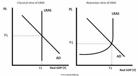<ul><li><p>Long-Run Aggregate Supply, representing the total output of an economy when all input prices can adjust, indicating full employment and production capacity</p></li><li><p>reflects an economies productive capacity</p></li><li><p>the maximum output that can be produced with UK FOP</p></li></ul><p></p>
