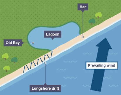 <p>1) sometimes a spit can grow across a bay —&gt; and joins two headlands together —&gt; this landform is known as a bar </p>