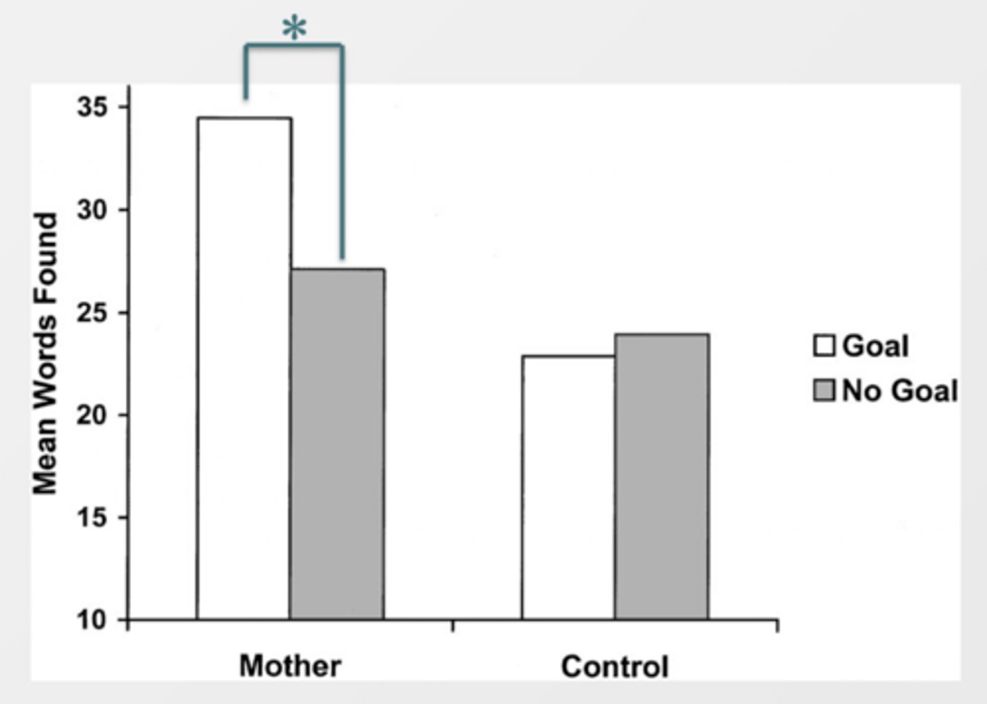 <p>People who had the goal of making their mom proud AND were in the mom-prime condition performed the best.</p>