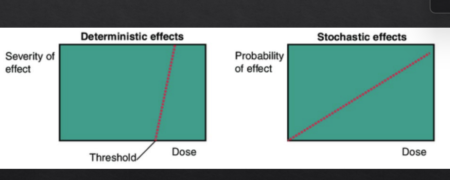 <p>note axis </p><p>dental imaging is far <strong>below </strong>threshold dose </p><p><em>3rd type of effect - stochastic </em><strong><em>genetic </em></strong><em>effects - these only occur if the reproductive organs are affected </em></p>