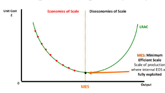 <ul><li><p>Both are U- shaped but the reasoning behind it is different </p></li><li><p>SRAC curve assumes labour becomes more productive as it is added to fixed capital before eventually becoming less productive </p></li><li><p>LRAC curve is explained by economies and diseconomies of scale.2 concepts that dont operate in the short run</p></li></ul><p></p>