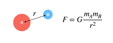 <p>- Objects attract each other with a force that is proportional to the product of their masses and inversely proportional to the square of the distance between them.</p><p>- All objects that have mass exert gravitational force on every other object in the universe</p><p>- gravity depends only on MASS and DISTANCE</p><p>F = G (m1m2) /d^2,</p><p>where F is the gravitational force, G is the universal gravitational constant 6.67 x 10^-11 Nm^2/kg^2, m is the mass of each object, and d is the distance between their centers.</p><p>- it's not just how far the objects are from each other - it's the square of that distance</p><p>- EXPONENTIAL DECREASE</p>