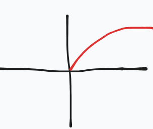 <p>What equation does this parent graph represent?</p>