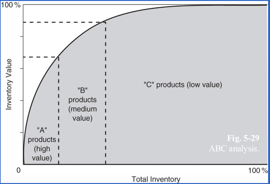 <ul><li><p><span style="font-size: calc(var(--scale-factor)*27.8px);"><span> method of classifying items according to value</span></span></p></li><li><p><span style="font-size: calc(var(--scale-factor)*27.77px);"><span>A Class only about 15-20% of inventory items </span></span><span style="font-size: calc(var(--scale-factor)*27.8px);"><span>account for 75-80% of the value of inventory</span></span></p><ul><li><p><span style="font-size: calc(var(--scale-factor)*24.05px);"><span>keep a minimum amount</span></span></p></li></ul></li><li><p><span style="font-size: calc(var(--scale-factor)*27.77px);"><span>B Class lesser value items 10-15% of items </span></span><span style="font-size: calc(var(--scale-factor)*27.8px);"><span>but value of 20-25%</span></span></p></li><li><p><span style="font-size: calc(var(--scale-factor)*27.77px);"><span>C Class $ value 5-10% but make up 60-65% of inventory item</span></span></p></li></ul><p></p>