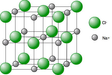 <p>Continuous arrangements of bonded atoms in regular patterns.</p><ul><li><p>Ratio of elements, e.g. NaCl, Au</p></li></ul><p></p>