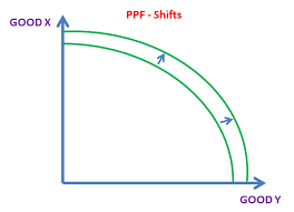 <p>it shifts outwards</p><p>done by increasing the quantity/quality of resources</p>
