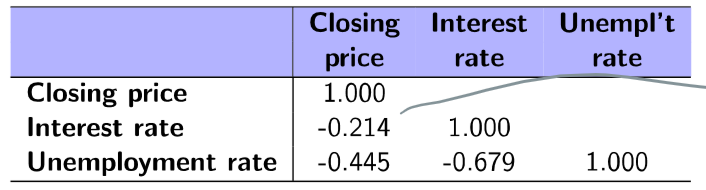 <p>Common format for summarizing linear correlations among a set of variables</p><ul><li><p>useful when you have more than 2 quantitative variables</p></li></ul><p></p>