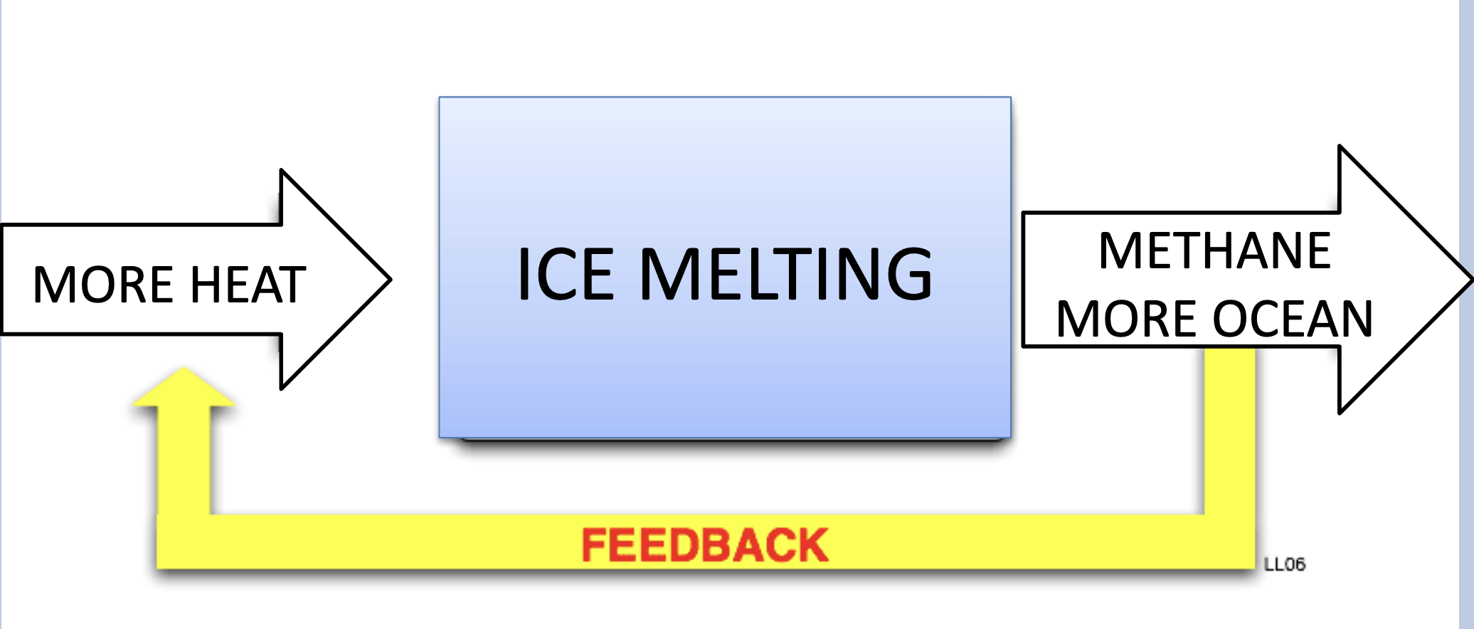 <p>The output of a process affects the input </p><ul><li><p>Positive: The output of a process increases the input</p></li></ul><p></p>