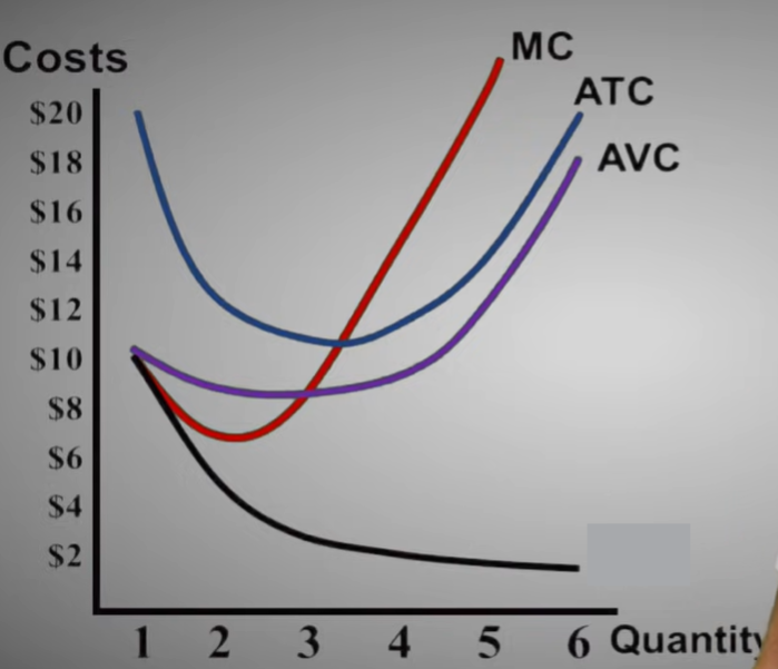 <p>The total fixed cost per unit produced</p><img src="https://knowt-user-attachments.s3.amazonaws.com/cb600eda-2cd4-4a2a-9e16-49c3e1b749bd.png" data-width="100%" data-align="center"><p></p>