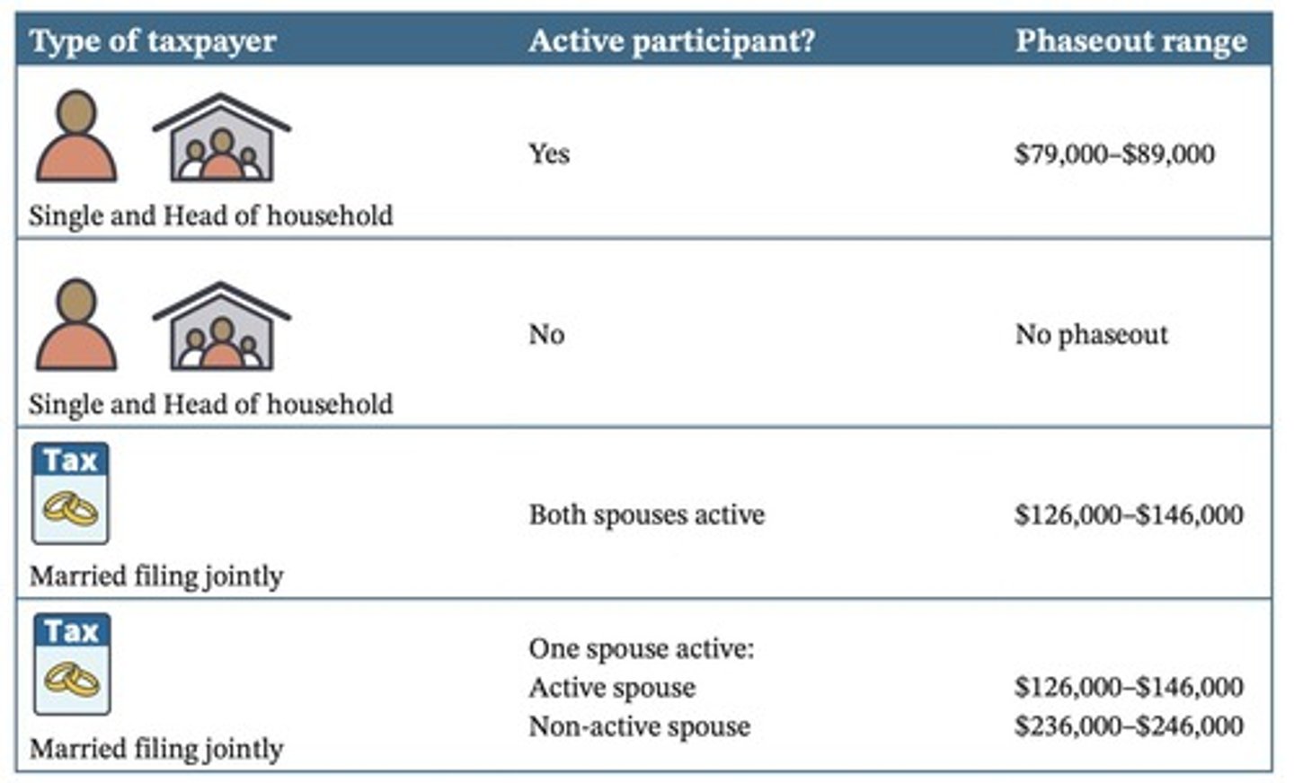 <p>The phaseout occurs over a $10,000 range for modified AGI exceeding certain limits.</p>