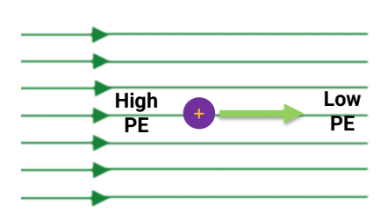 <p>along the electric field. PE decreases</p>