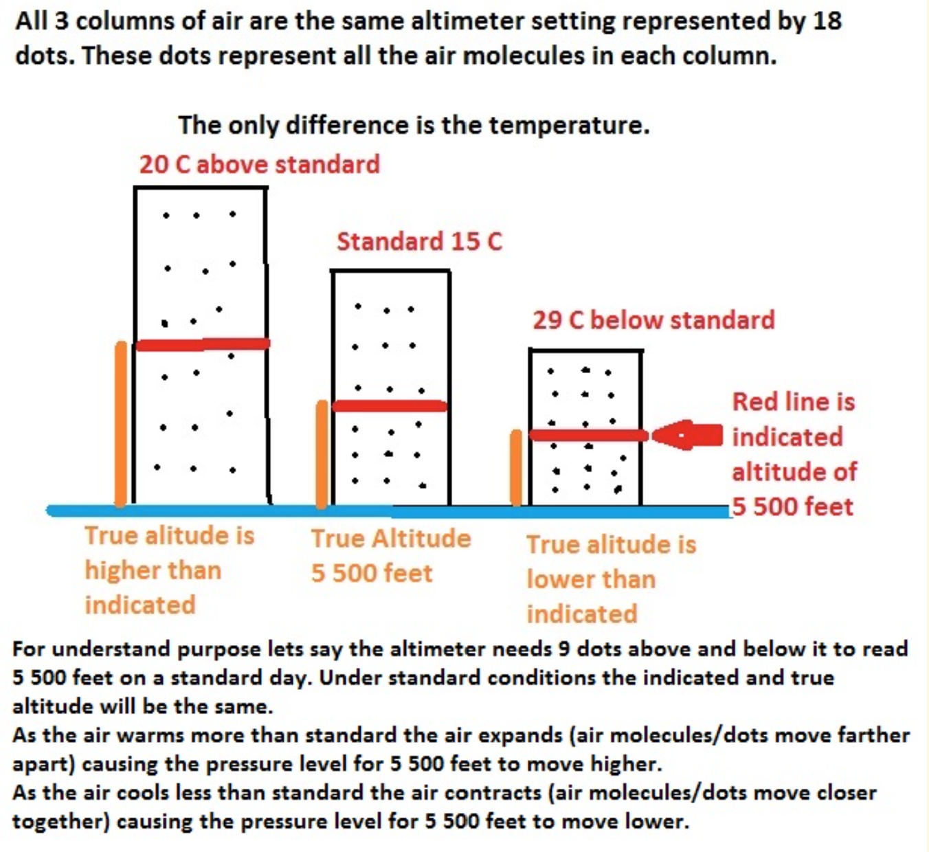 <p>Which condition would cause the altimeter to indicate a lower altitude than that actually flown?</p>