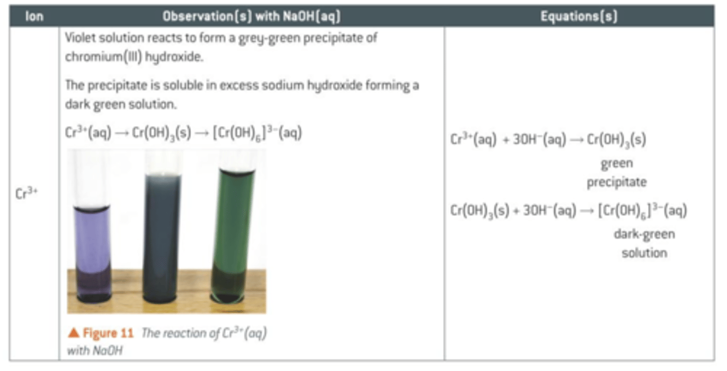 <p>- Violet solution reacts to form a grey-green precipitate of chromium (III) hydroxide</p><p>- Precipitate IS soluble in excess sodium hydroxide</p>