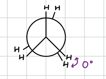 <ul><li><p>hydrogen overlap when viewed down the bond </p></li><li><p>increased electron repulsion </p></li><li><p>less stable </p></li><li><p>all neighboring Hydrogen atoms are aligned </p></li></ul><p></p>