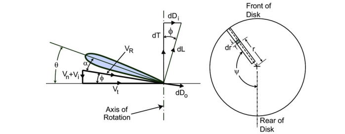<p>Using the blade element theory shown in this figure, which parameter will be changed considering the flapping motion?</p>
