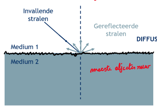 <p>soort reflectie</p>