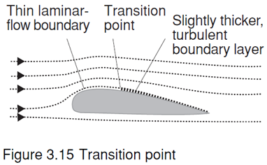 <p>when suceeding molecules no longer follow streamline flow, point where air becomes turbulent = transition point </p>