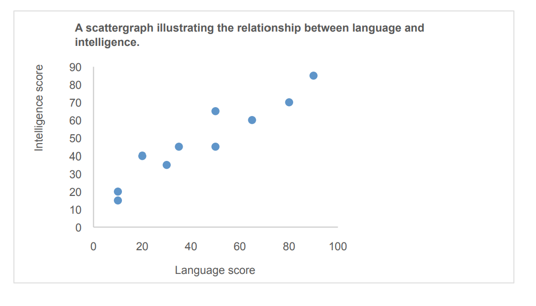 <p>Describe the relationship between the two co-variables. [2 marks]</p>