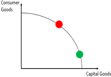 <p>The increased production of capital goods is more likely to lead to an increase in the use of technology, which will make production more efficient and lead to an expansion in productive capacity.</p>