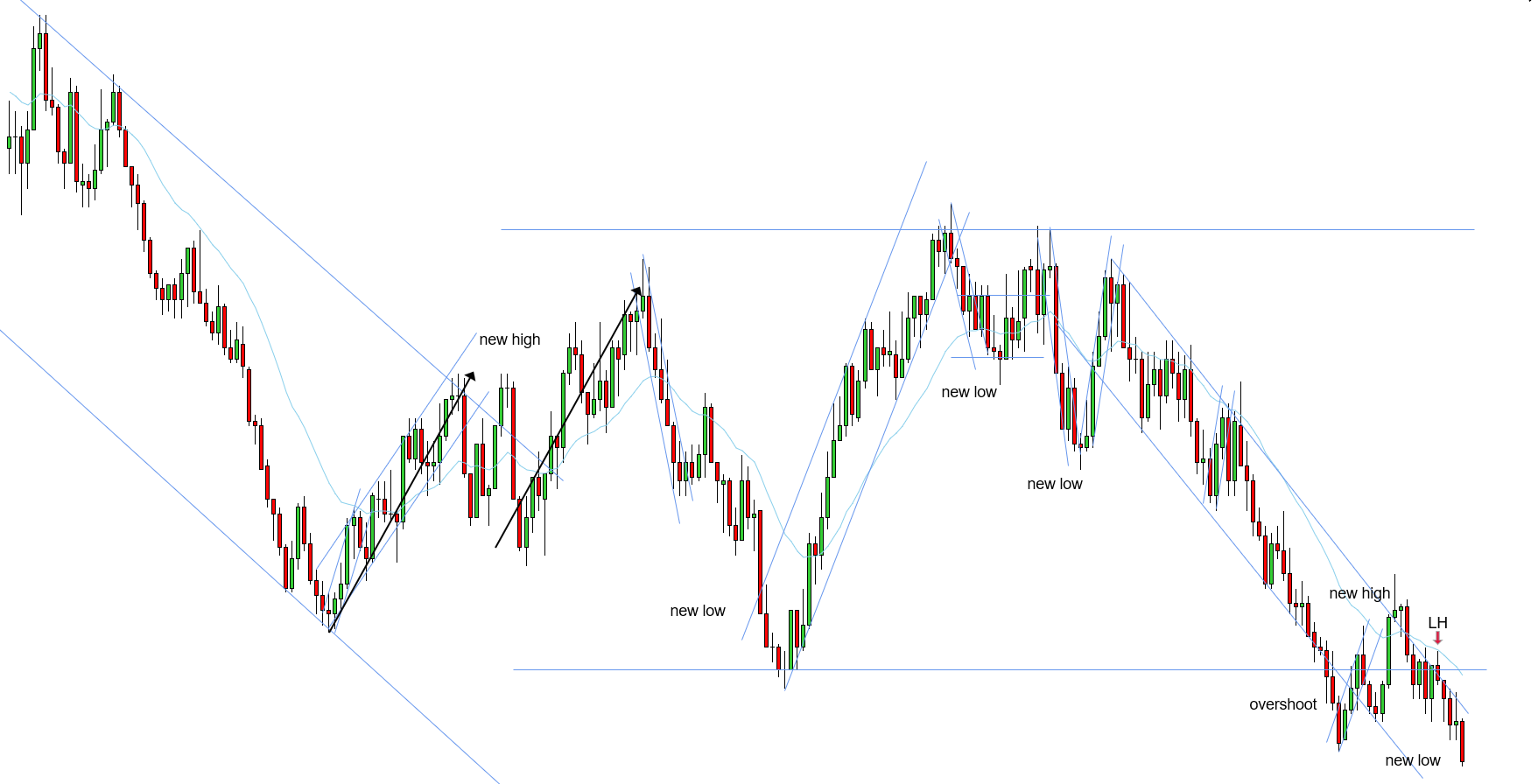 <p>W - Downtrend still needs a new low - uptrend and overshoot played out with a break and a new high - LH is confirming the F2EL which formed a little far from the EMA - prices pulled back and formed a LH at the EMA - expecting a new low for the downtrend</p>