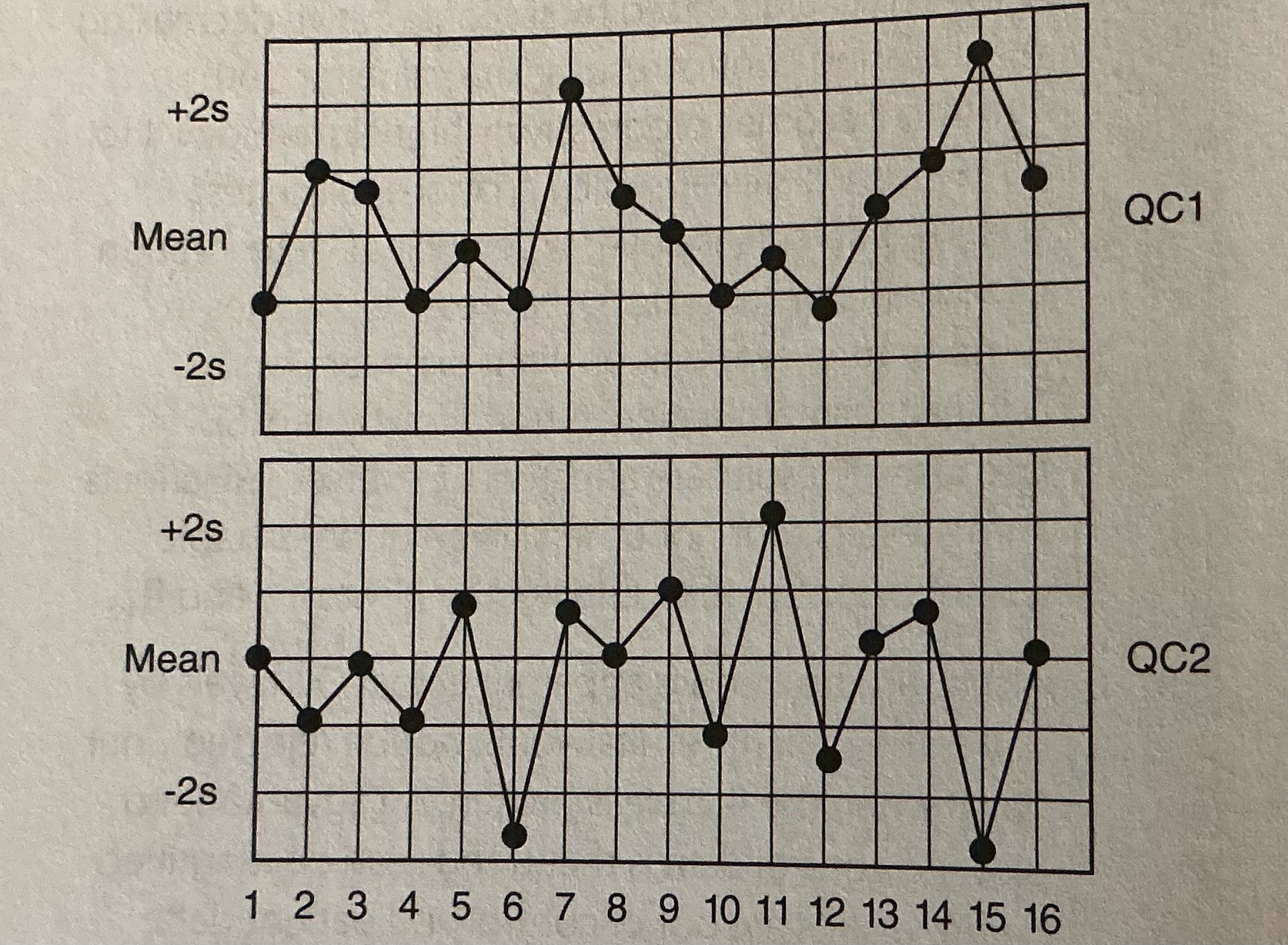 <p><span><span>Given the following QC chart, identify the day in which a violation of the R4s QC rule occurs.</span></span><br><br><span><span>A. Day 3</span></span><br><span><span>B. Day 8</span></span><br><span><span>C. Day 10</span></span><br><span><span>D. Day 15</span></span></p>