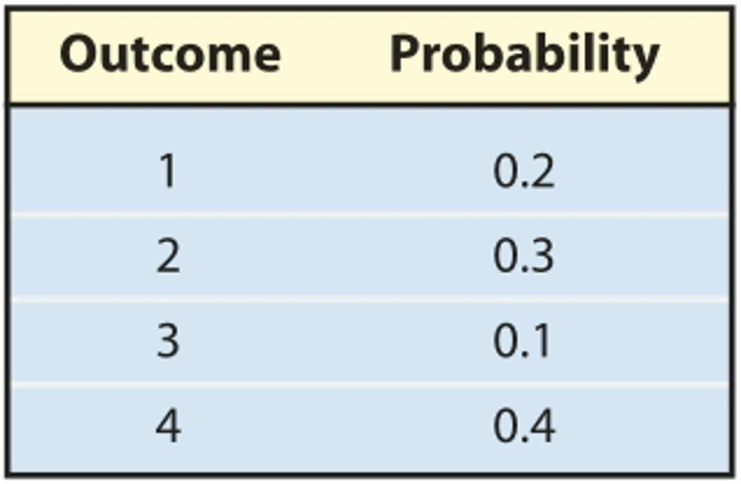<p>lists the possible outcomes of a probability experiment and each outcome's probability</p>