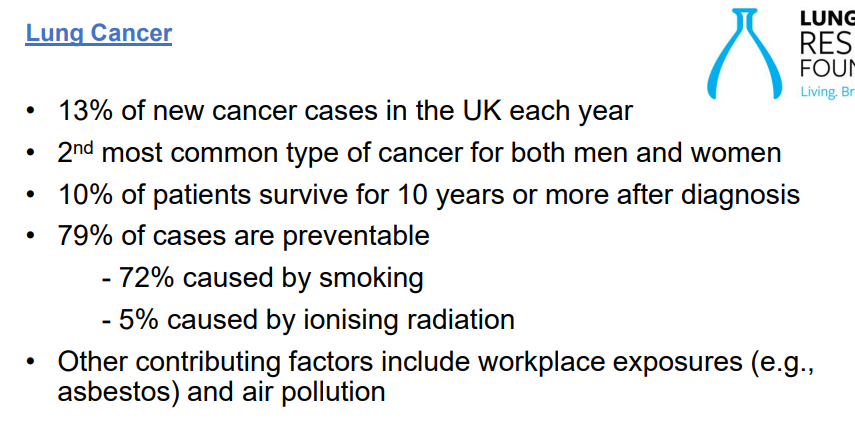 <ul><li><p>13% of new cancers</p></li><li><p>2nd most common for both men and women</p></li><li><p>10% survive after 10yrs</p></li><li><p>79% of cases are preventable</p></li><li><p>72% by smoking</p></li><li><p>5% by ionising radiation</p></li><li><p>workplace exposure e.g. asbestos and air pollution</p></li></ul><p></p>