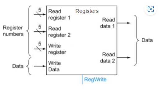 <p>Consider the MIPS register file. The register file always writes data to the register whose number is input to the &quot;Write register&apos; input. True or false?</p>