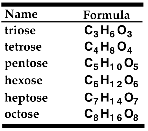 <ul><li><p>They are composed of C, O, H according to the formula <strong>(C*H2O)n</strong> where&nbsp; &nbsp;n &gt;- 3</p></li><li><p>Monosaccharides are classified by their number of carbon atoms&nbsp;</p></li><li><p>Basic carbohydrate units are <strong>monosaccharides</strong>&nbsp;</p><ul><li><p>Polymers of monosaccharides units are <strong>polysaccharides</strong>&nbsp;</p></li></ul></li><li><p>Triose: C3H6O3</p></li><li><p>Tetrose: C4H8O4</p></li><li><p>Pentose: C5H10O5</p></li><li><p>Hexose: C6H12O6</p></li><li><p>Heptose: C7H14O7</p></li><li><p>Octose: C8H16O8</p></li></ul><p></p>