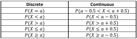 <p>0.5 is added or subtracted from the approximation(s) given</p>