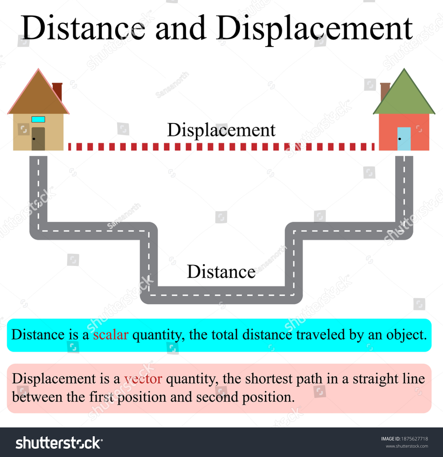 <ul><li><p>Distance is a scalar, displacement is a vector </p></li><li><p>Distance is how far you have travelled in total </p></li><li><p>Displacement is how far point A is from point B </p></li></ul><p></p>