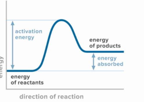 <p>What type of energy diagram is this?</p>