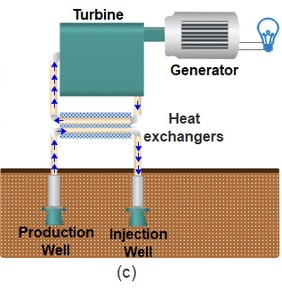 <p>• types of geothermal power plant</p><ul><li><p>hot water from underground is pumped through a heat exchangers which heats a second liquid that transforms into steam</p></li></ul>
