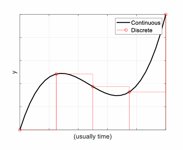 <p><strong>Continuous models</strong>:</p><ul><li><p>output changes continuously over time</p></li><li><p>assumed behaviour of many physical models </p></li></ul><p>e.g. set of ordinary differential equation</p><p></p><p><strong>Discrete models</strong>:</p><ul><li><p>Output changes only at discrete points in time </p></li><li><p>Computer-based models are discrete</p></li></ul><p>e.g. state machine</p><p></p><p></p>