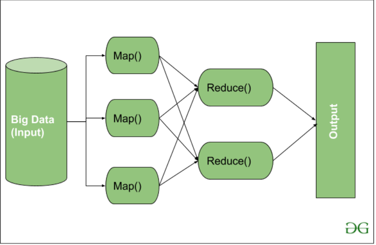 <p><em>Map</em>: process and map input data, <strong>local solution <span style="color: blue">(per node)</span></strong></p><p><em>Reduce</em>: process the data that comes after map and getting rid of duplicate data, <strong>aggregate solution <span style="color: red">(per cluster)</span></strong></p><p>(Produces a new set of output, which will be stored in the HDFS)</p>