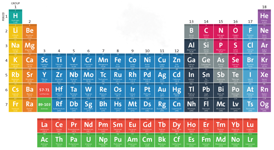 <p>What do the different colours of the periodic table represent?</p>