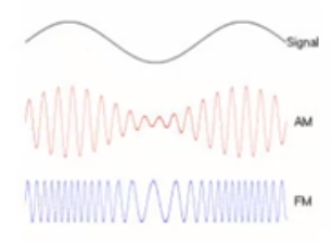 <p>What is frequency modulated system?</p>