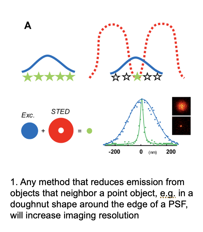 <ol><li><p>Use a doughnut-shaped ring of high-intsensity far-red light</p></li><li><p>this suppresses fluorescene of the outer parts</p></li><li><p>increases the resolution</p></li></ol><p></p>