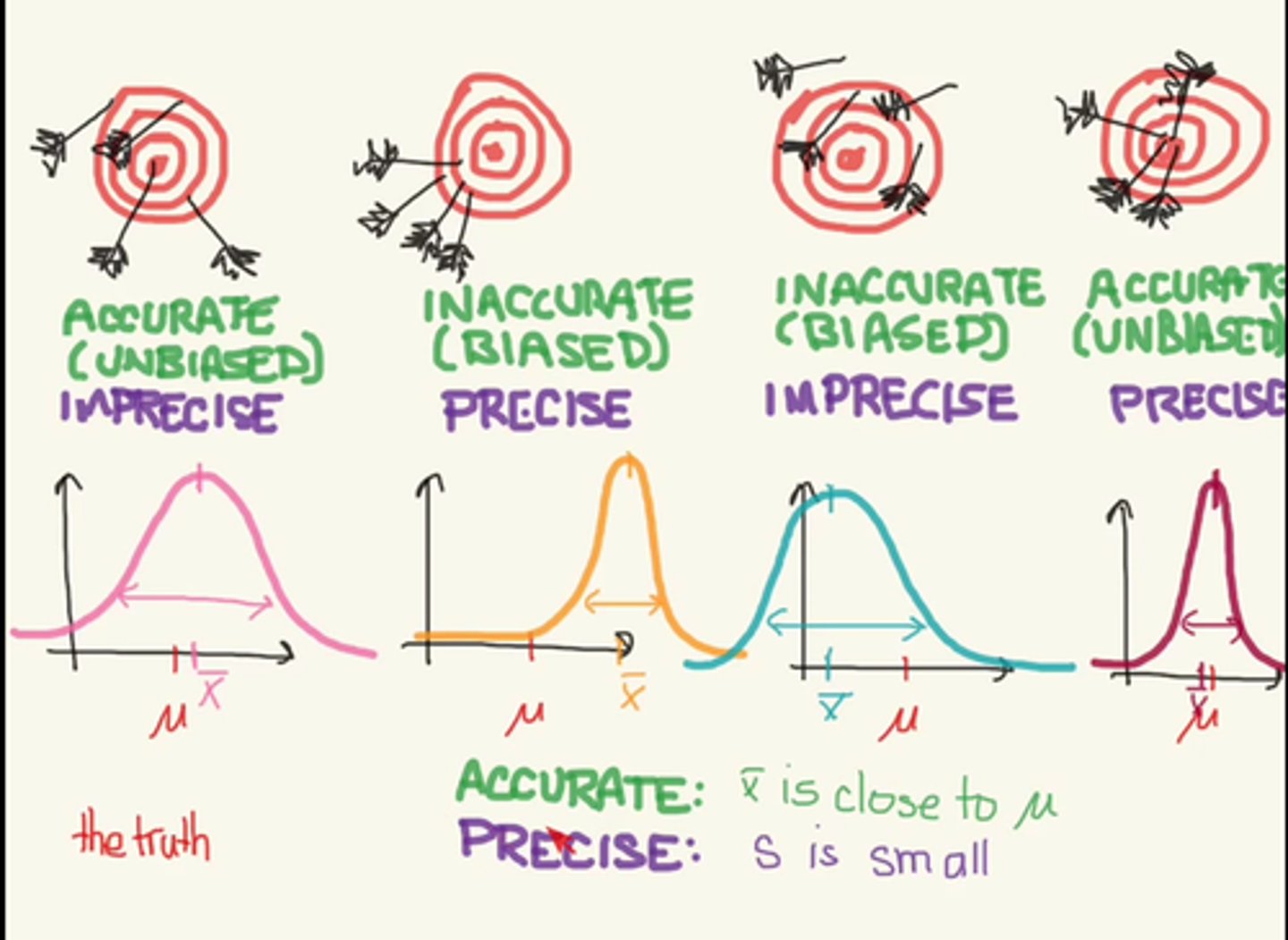 <p>a) x̄ is close to μ</p><p>b) s is small</p>