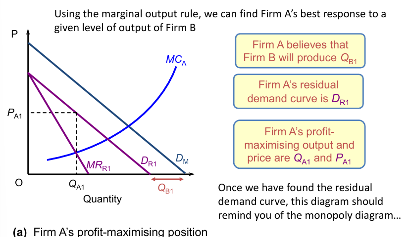 <p>How to find Firm A’s best response, given Firm B’s output —&gt; Pmax under Cournot’s Nash Equilibrium:</p>