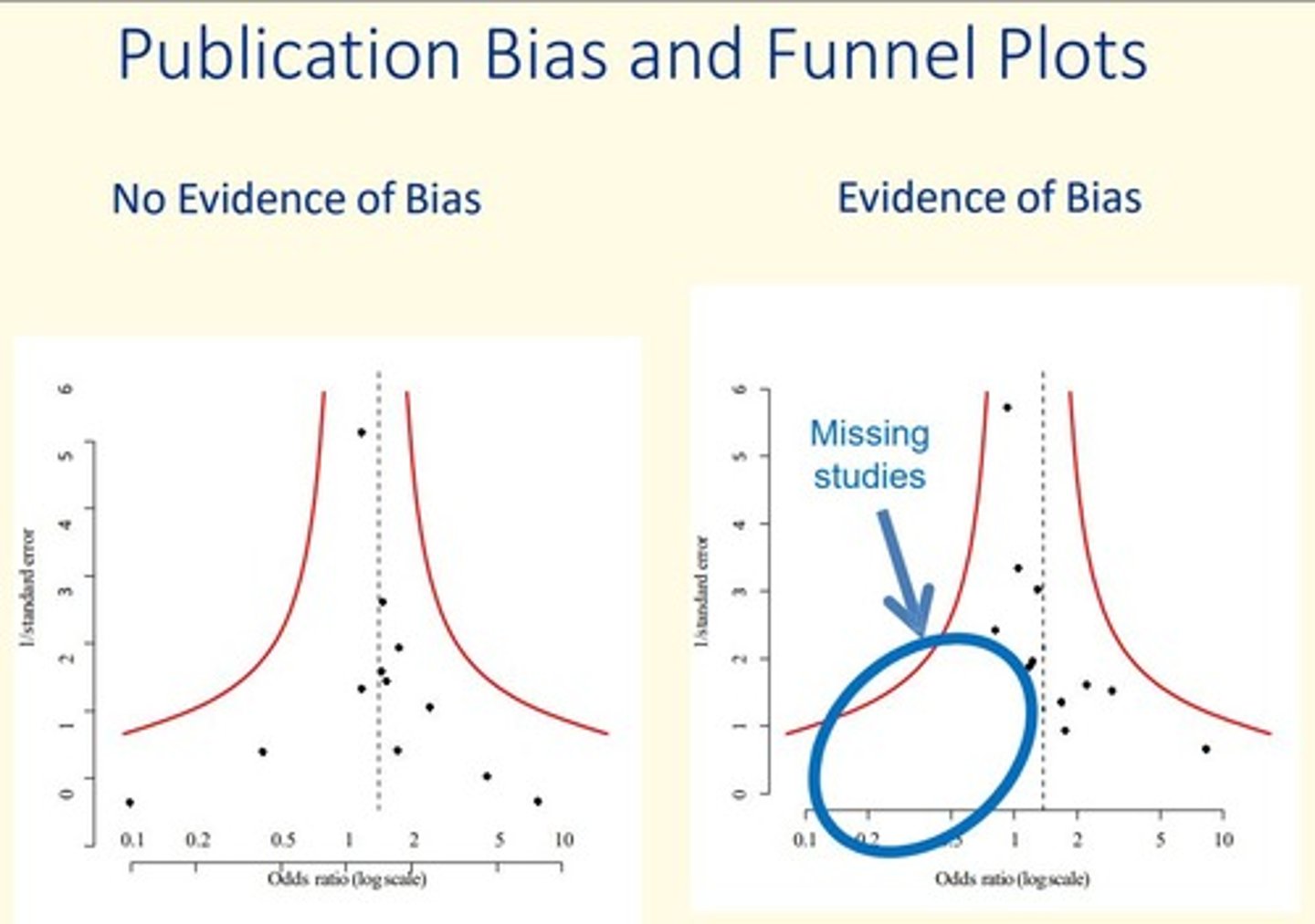 <p>- Check search strategy/protocol</p><p>- Funnel plots </p><p>- Statistical tests for publication bias </p>