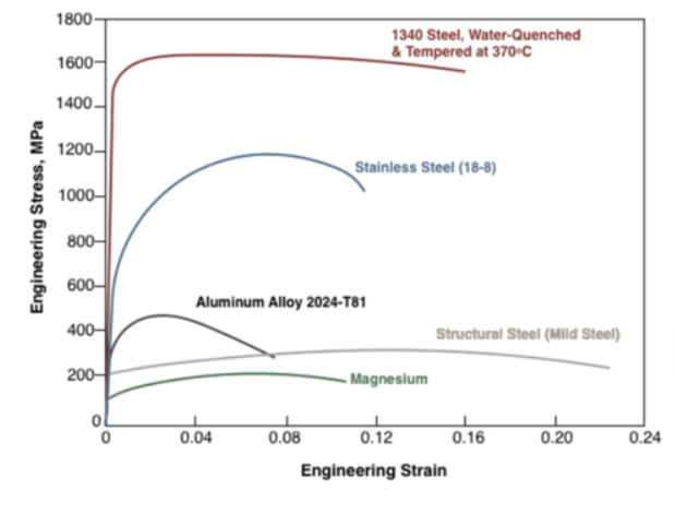 <p>Which specimen features the most ductile response?</p>