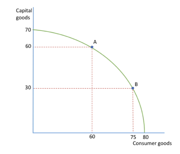 <p><span style="font-family: ArialMT">● &nbsp;Moving from A to B, the opportunity cost of producing an extra 15 consumer goods is 30 capital goods.</span></p><p><span style="font-family: ArialMT">● &nbsp;The opportunity cost of producing 60 capital goods is 20 consumer goods. If they produced 0 capital goods, then 80 consumer goods could be produced. By producing 60 capital goods, they can only produce 60 consumer goods. Producing these 60 capital goods means they lose 20 consumer goods.</span></p><p></p>