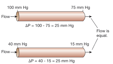 <p>the pressure gradient, not on the absolute pressure. when the delta P is equal the flow is equal</p>