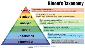 <p>A framework for categorizing educational goals and learning objectives.</p><p>It provides a hierarchical model that describes different levels of cognitive skills and learning, moving from basic to more complex forms of thinking.</p><p>This model helps educators structure learning experiences that move from foundational knowledge to deeper, more complex cognitive processes, supporting students in mastering a wide range of intellectual tasks.<br><br>The creation step requires creativity.</p>